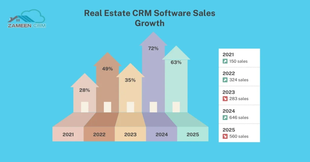 Best Real Estate CRM Software in India